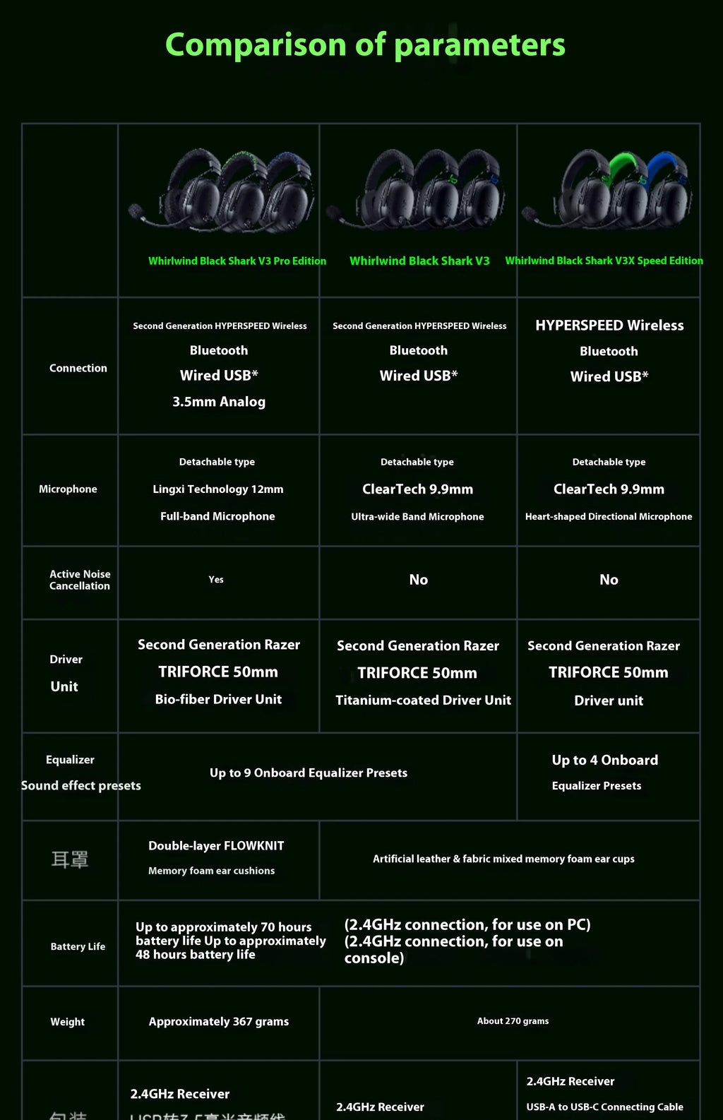 Razer Blackshark V3 PRO Headphones Wireless Tri-mode Professional Esports Gaming Earphones with Mic Noise Reduction Headsets